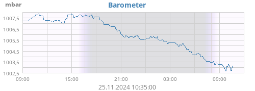 Barometer