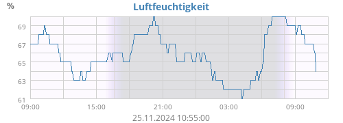 Luftfeuchtigkeit