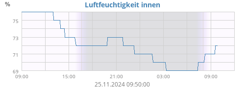 Luftfeuchtigkeit innen