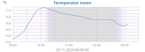 Termperatur innen