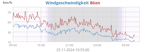 Windgeschwindigkeit