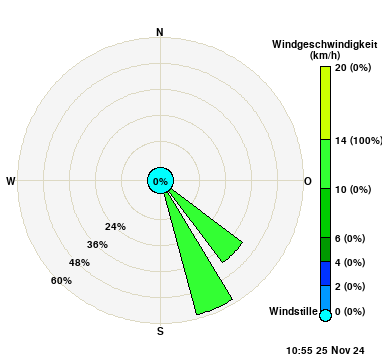 Windgeschwindigkeit