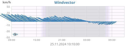 Windvector