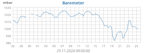 Barometer