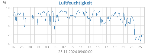 Luftfeuchtigkeit