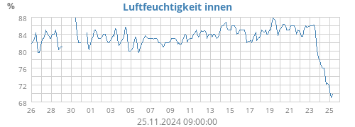 Luftfeuchtigkeit innen