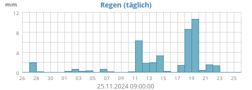 Regen