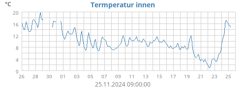 Termperatur innen