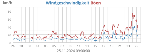 Windgeschwindigkeit