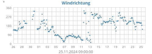 Windrichtung