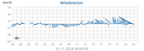 Windvector