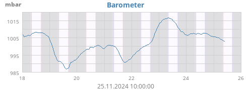 Barometer