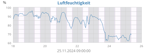 Luftfeuchtigkeit