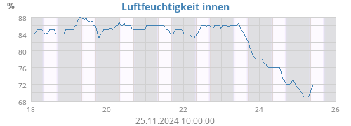 Luftfeuchtigkeit innen