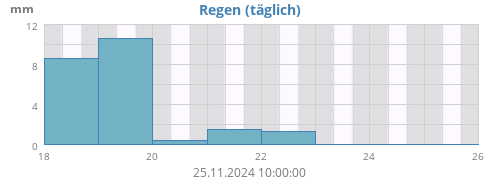 Regen