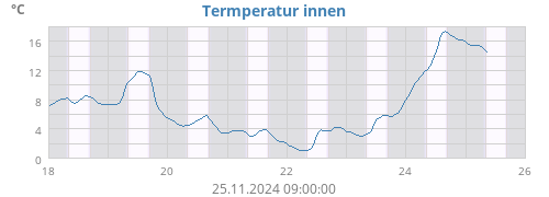 Termperatur innen