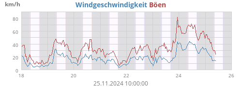 Windgeschwindigkeit