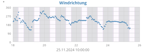 Windrichtung