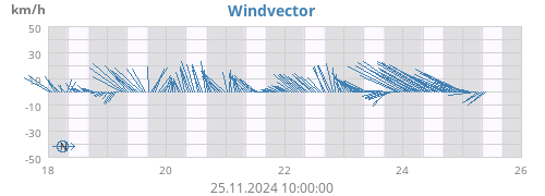 Windvector