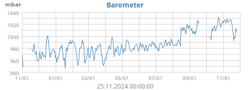 Barometer