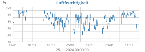 Luftfeuchtigkeit