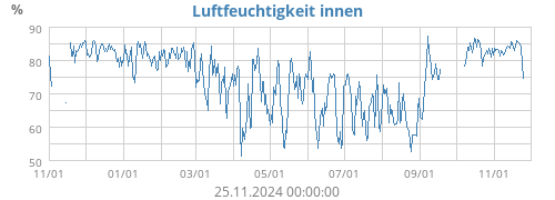 Luftfeuchtigkeit innen