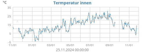 Termperatur innen