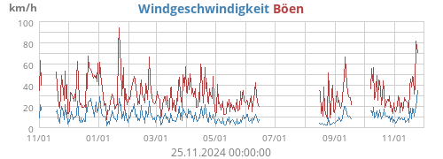 Windgeschwindigkeit