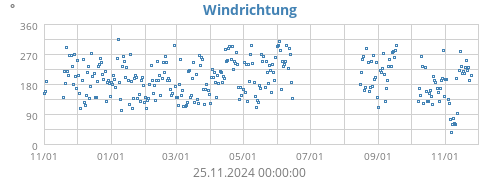 Windrichtung