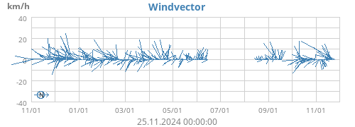 Windvector